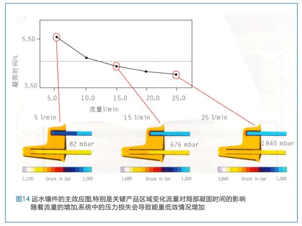 模拟技术在汽车压铸结构件产品及工艺设计中的应用-14.jpg