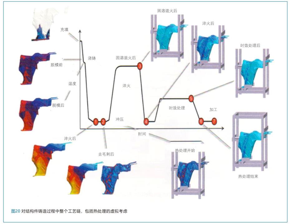 模拟技术在汽车压铸结构件产品及工艺设计中的应用-20.jpg