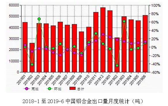 6月份中国铝合金出口量环比增加10.1%.jpg