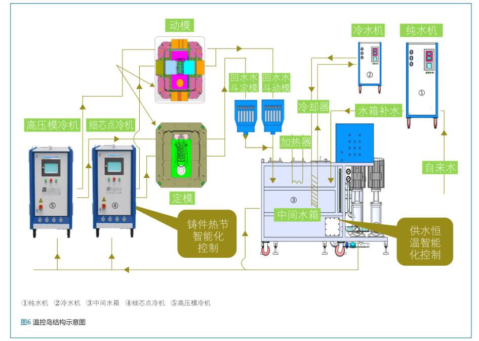 采用温控岛对压铸模具温度场控制分析-6.jpg